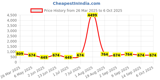 myntra.com LADYLAND Bra Full Coverage ladyland Price History Graph from 26 Mar 2025 to 6 Oct 2025