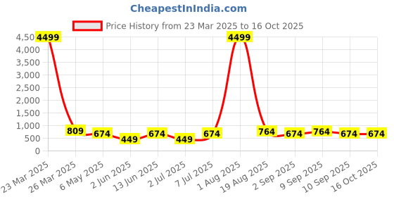 myntra.com LADYLAND Bra Full Coverage ladyland Price History Graph from 23 Mar 2025 to 16 Oct 2025