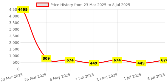 myntra.com LADYLAND Bra Full Coverage ladyland Price History Graph from 23 Mar 2025 to 8 Jul 2025