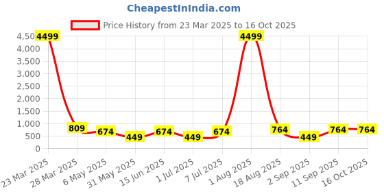 myntra.com LADYLAND Bra Full Coverage ladyland Price History Graph from 23 Mar 2025 to 16 Oct 2025