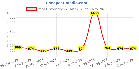 myntra.com LADYLAND Bra Full Coverage ladyland Price History Graph from 25 Mar 2025 to 1 Nov 2025