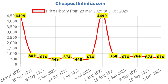 myntra.com LADYLAND Bra Full Coverage ladyland Price History Graph from 23 Mar 2025 to 8 Oct 2025