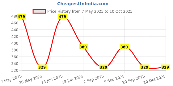 myntra.com LADYLAND Bra Full Coverage ladyland Price History Graph from 7 May 2025 to 9 Oct 2025