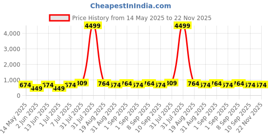 myntra.com LADYLAND Bra Full Coverage ladyland Price History Graph from 14 May 2025 to 22 Nov 2025