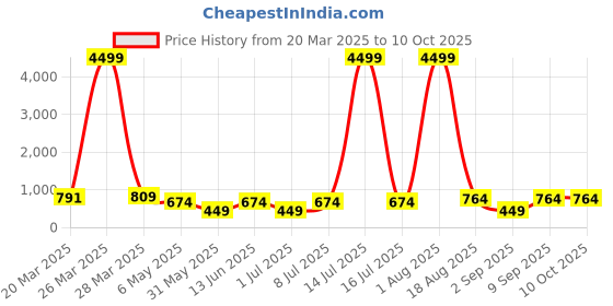 myntra.com LADYLAND Bra Full Coverage ladyland Price History Graph from 20 Mar 2025 to 9 Oct 2025