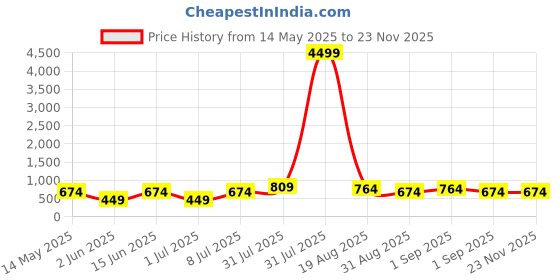 myntra.com LADYLAND Bra Full Coverage ladyland Price History Graph from 14 May 2025 to 22 Nov 2025