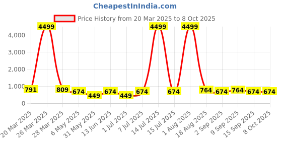 myntra.com LADYLAND Bra Full Coverage ladyland Price History Graph from 20 Mar 2025 to 8 Oct 2025