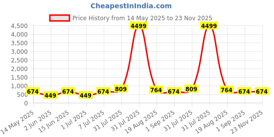 myntra.com LADYLAND Bra Full Coverage ladyland Price History Graph from 14 May 2025 to 22 Nov 2025