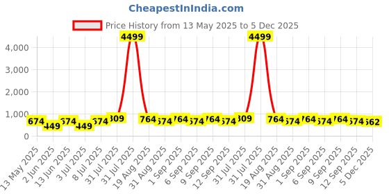 myntra.com LADYLAND Bra Full Coverage ladyland Price History Graph from 13 May 2025 to 5 Dec 2025