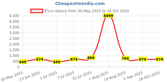 myntra.com LADYLAND Bra Full Coverage ladyland Price History Graph from 30 May 2025 to 16 Oct 2025