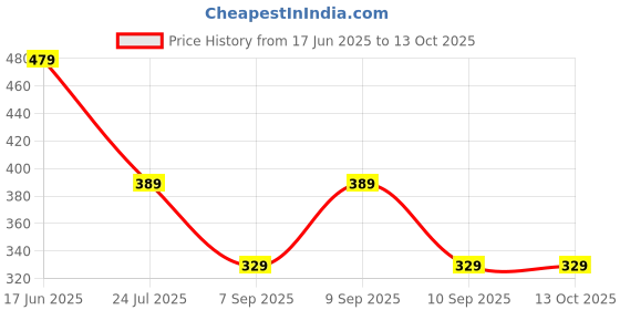 myntra.com LADYLAND Bra Full Coverage ladyland Price History Graph from 17 Jun 2025 to 13 Oct 2025