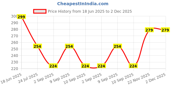 myntra.com LADYLAND Bra Full Coverage ladyland Price History Graph from 18 Jun 2025 to 2 Dec 2025