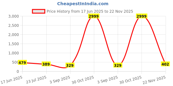 myntra.com LADYLAND Bra Full Coverage ladyland Price History Graph from 17 Jun 2025 to 22 Nov 2025