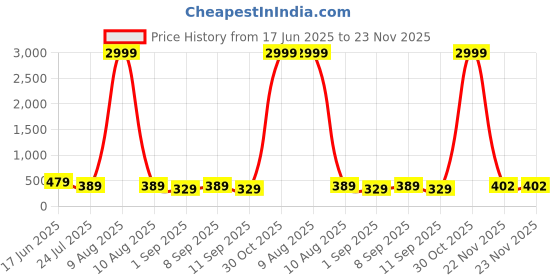 myntra.com LADYLAND Bra Full Coverage ladyland Price History Graph from 17 Jun 2025 to 22 Nov 2025