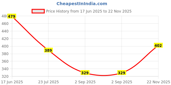 myntra.com LADYLAND Bra Full Coverage ladyland Price History Graph from 17 Jun 2025 to 22 Nov 2025