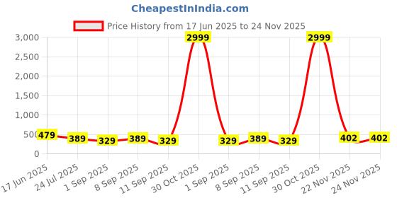 myntra.com LADYLAND Bra Full Coverage ladyland Price History Graph from 17 Jun 2025 to 24 Nov 2025