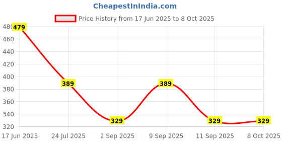 myntra.com LADYLAND Bra Full Coverage ladyland Price History Graph from 17 Jun 2025 to 8 Oct 2025