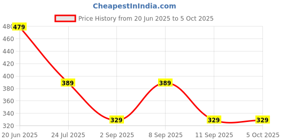 myntra.com LADYLAND Bra Full Coverage ladyland Price History Graph from 20 Jun 2025 to 4 Oct 2025