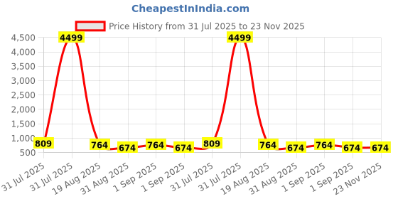 myntra.com LADYLAND Bra Full Coverage ladyland Price History Graph from 31 Jul 2025 to 22 Nov 2025