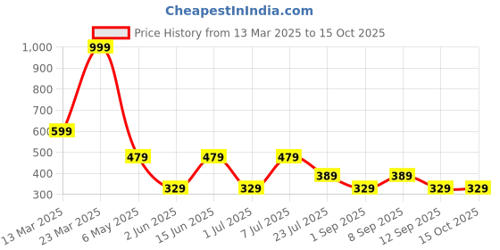 myntra.com LADYLAND Bra Full Coverage Lightly Padded ladyland Price History Graph from 13 Mar 2025 to 15 Oct 2025