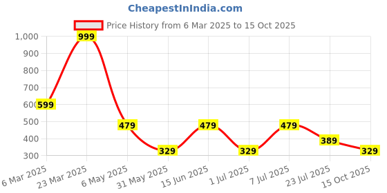 myntra.com LADYLAND Bra Full Coverage Lightly Padded ladyland Price History Graph from 6 Mar 2025 to 15 Oct 2025