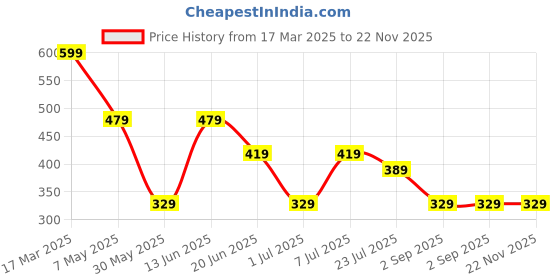 myntra.com LADYLAND Bra Full Coverage Lightly Padded ladyland Price History Graph from 17 Mar 2025 to 22 Nov 2025