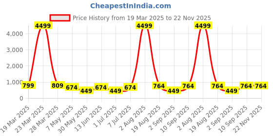 myntra.com LADYLAND Bra Full Coverage Lightly Padded ladyland Price History Graph from 19 Mar 2025 to 22 Nov 2025