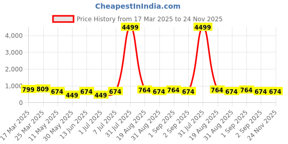 myntra.com LADYLAND Bra Full Coverage Lightly Padded ladyland Price History Graph from 17 Mar 2025 to 24 Nov 2025