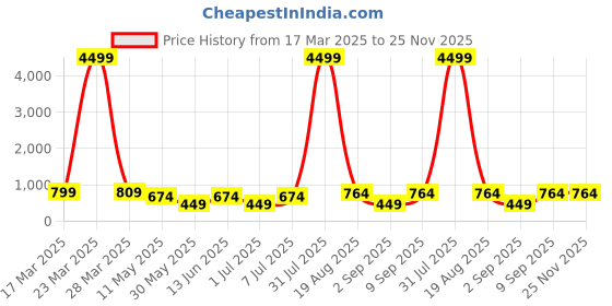 myntra.com LADYLAND Bra Full Coverage Lightly Padded ladyland Price History Graph from 17 Mar 2025 to 24 Nov 2025