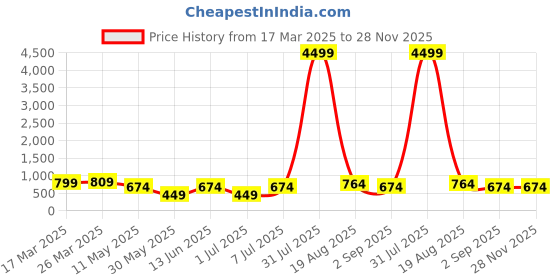 myntra.com LADYLAND Bra Full Coverage Lightly Padded ladyland Price History Graph from 17 Mar 2025 to 27 Nov 2025