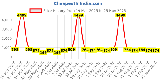 myntra.com LADYLAND Bra Full Coverage Lightly Padded ladyland Price History Graph from 19 Mar 2025 to 25 Nov 2025