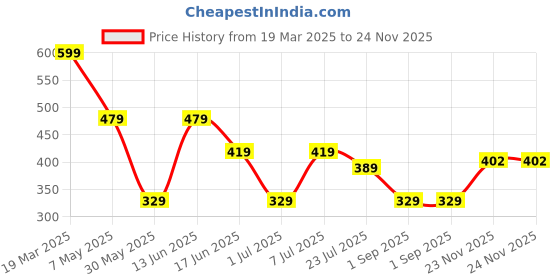 myntra.com LADYLAND Bra Full Coverage Lightly Padded ladyland Price History Graph from 19 Mar 2025 to 24 Nov 2025