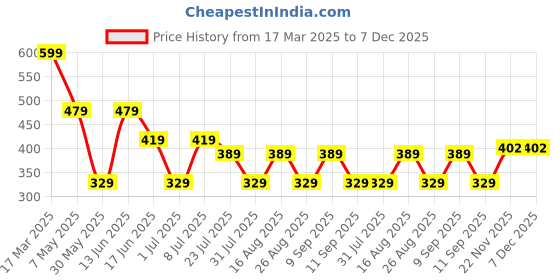 myntra.com LADYLAND Bra Full Coverage Lightly Padded ladyland Price History Graph from 17 Mar 2025 to 7 Dec 2025