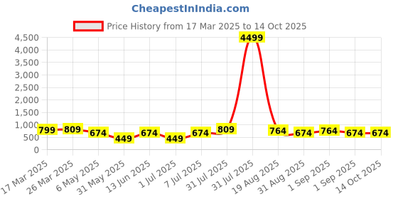 myntra.com LADYLAND Bra Full Coverage Lightly Padded ladyland Price History Graph from 17 Mar 2025 to 14 Oct 2025