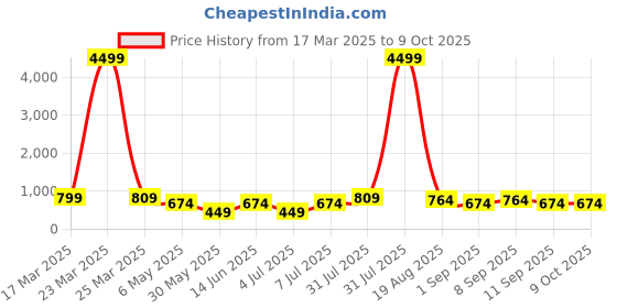 myntra.com LADYLAND Bra Full Coverage Lightly Padded ladyland Price History Graph from 17 Mar 2025 to 9 Oct 2025
