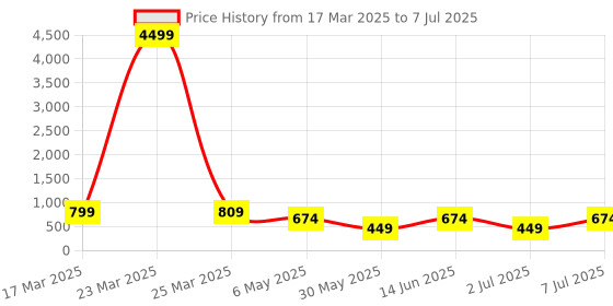 myntra.com LADYLAND Bra Full Coverage Lightly Padded ladyland Price History Graph from 17 Mar 2025 to 7 Jul 2025