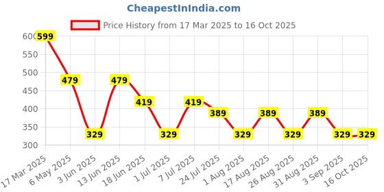 myntra.com LADYLAND Bra Full Coverage Lightly Padded ladyland Price History Graph from 17 Mar 2025 to 16 Oct 2025
