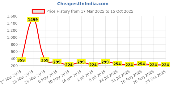 myntra.com LADYLAND Bra Full Coverage Lightly Padded ladyland Price History Graph from 17 Mar 2025 to 15 Oct 2025