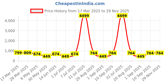 myntra.com LADYLAND Bra Full Coverage Lightly Padded ladyland Price History Graph from 17 Mar 2025 to 28 Nov 2025