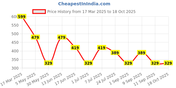myntra.com LADYLAND Bra Full Coverage Lightly Padded ladyland Price History Graph from 17 Mar 2025 to 18 Oct 2025