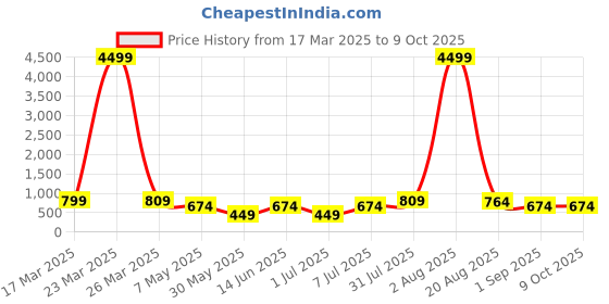 myntra.com LADYLAND Bra Full Coverage Lightly Padded ladyland Price History Graph from 17 Mar 2025 to 8 Oct 2025