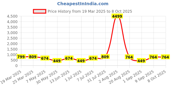 myntra.com LADYLAND Bra Full Coverage Lightly Padded ladyland Price History Graph from 19 Mar 2025 to 8 Oct 2025
