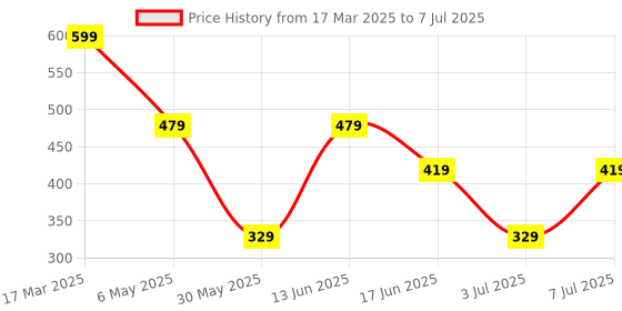myntra.com LADYLAND Bra Full Coverage Lightly Padded ladyland Price History Graph from 17 Mar 2025 to 7 Jul 2025