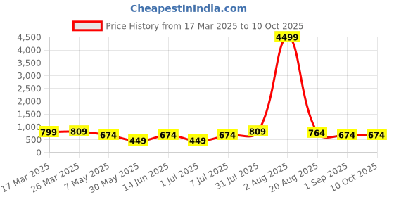 myntra.com LADYLAND Bra Full Coverage Lightly Padded ladyland Price History Graph from 17 Mar 2025 to 9 Oct 2025