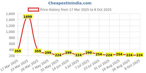 myntra.com LADYLAND Bra Full Coverage Lightly Padded ladyland Price History Graph from 17 Mar 2025 to 7 Oct 2025