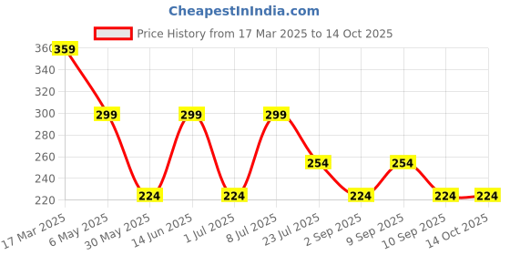 myntra.com LADYLAND Bra Full Coverage Lightly Padded ladyland Price History Graph from 17 Mar 2025 to 13 Oct 2025