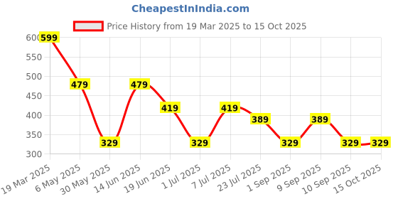 myntra.com LADYLAND Bra Full Coverage Lightly Padded ladyland Price History Graph from 19 Mar 2025 to 15 Oct 2025