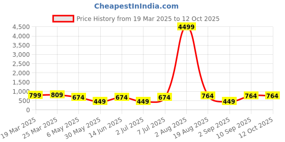 myntra.com LADYLAND Bra Full Coverage Lightly Padded ladyland Price History Graph from 19 Mar 2025 to 12 Oct 2025