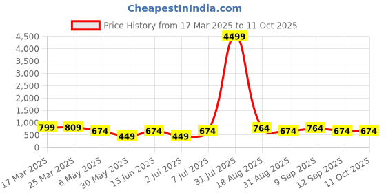 myntra.com LADYLAND Bra Full Coverage Lightly Padded ladyland Price History Graph from 17 Mar 2025 to 11 Oct 2025
