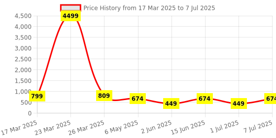 myntra.com LADYLAND Bra Full Coverage Lightly Padded ladyland Price History Graph from 17 Mar 2025 to 7 Jul 2025
